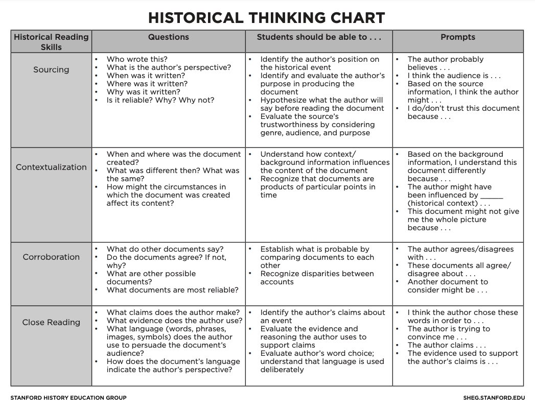 How can we support students to build historical thinking skills? Our historical thinking chart can help. Download it for free in English and Spanish.
sheg.stanford.edu/history-lesson…