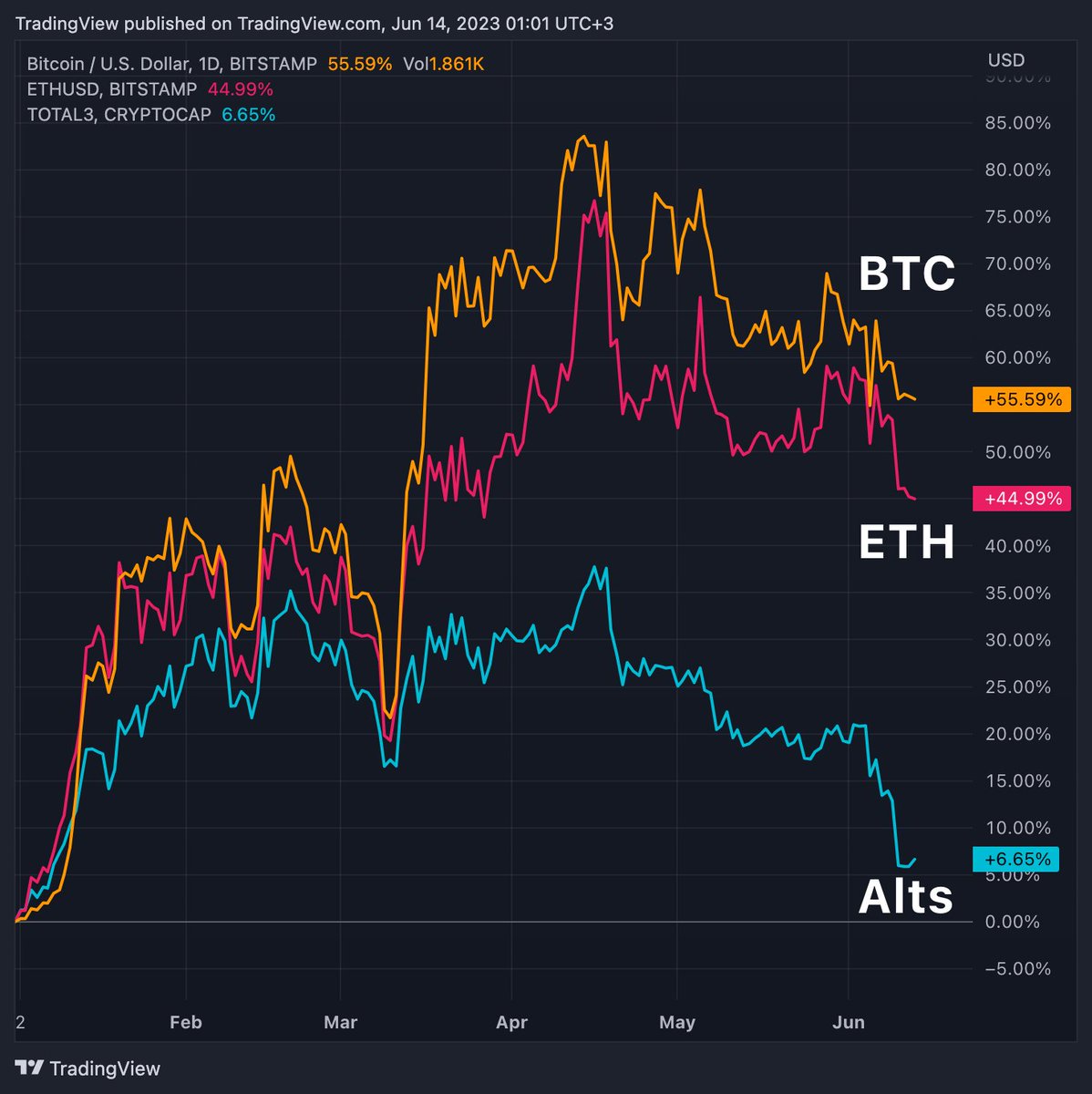 Bitcoin vs. Ethereum vs. Alt coins YTD