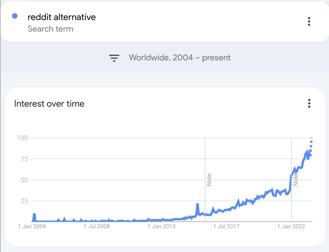 'Reddit alternative' searches over time.