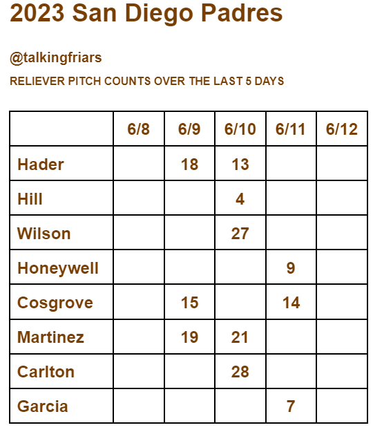 Talking Friars on Twitter "Today's Padres lineup and Bullpen Usage Chart"