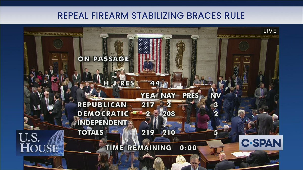 CraigCaplan's tweet photo. 219-210: House voted to repeal the ATF's pistol brace rule reclassifying pistols as short-barreled rifles if they have a stabilizing brace attachment. This joint resolution now heads to the Senate. White House opposes it and said President Biden will veto it. https://t.co/Dk13KuENqn