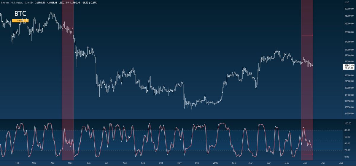 #Bitcoin this setup only ends one way 🩸

If you are lucky 🍀 pump into #FOMC ... then rugpull