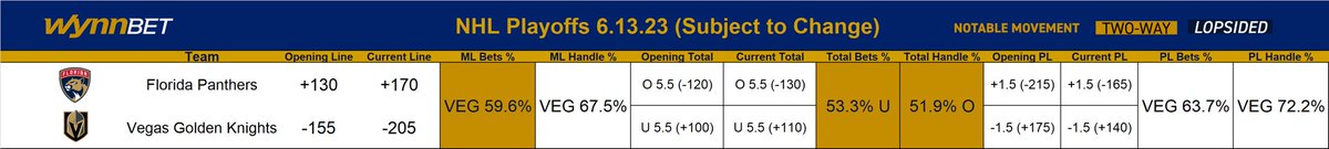 #StanleyCupFinal betting from @WynnBET for Game 5 tonight in Vegas as the Golden Knights look to hoist the Cup.