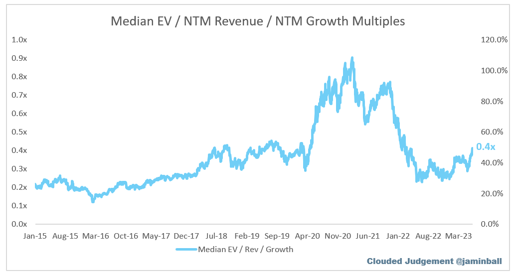 jaminball's tweet photo. Growth adjusted revenue multiples (EV / NTM Revenue / NTM Growth) are back to where they were pre-covid (in graph below). 

Meanwhile, the NTM Revenue multiple (not growth adjusted, and not shown in the graph) is ~45% below where it was pre-covid https://t.co/IIq4SP2eUc