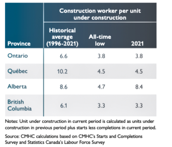 "workers per unit under construction in BC was at an all-time low of 3.3 workers...in 2021 compared with an avg of 6.1 from 1996 to 2021...but Alberta was only slightly below its avg of 8.6 workers per unit at 8.4." Alberta housing more affordable  sookenewsmirror.com/news/cheaper-h… #bcpoli