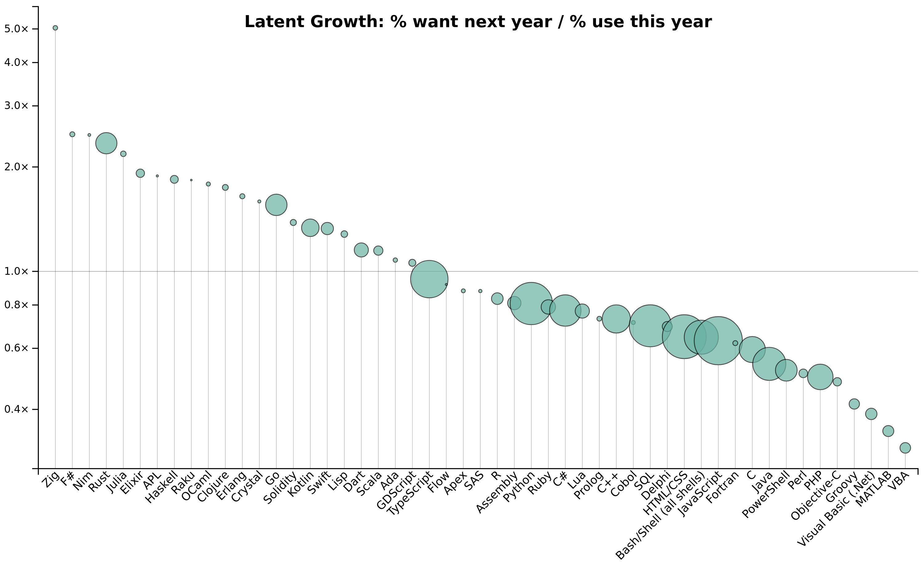 david-tolnay-on-twitter-my-analysis-of-the-2023-stack-overflow-survey