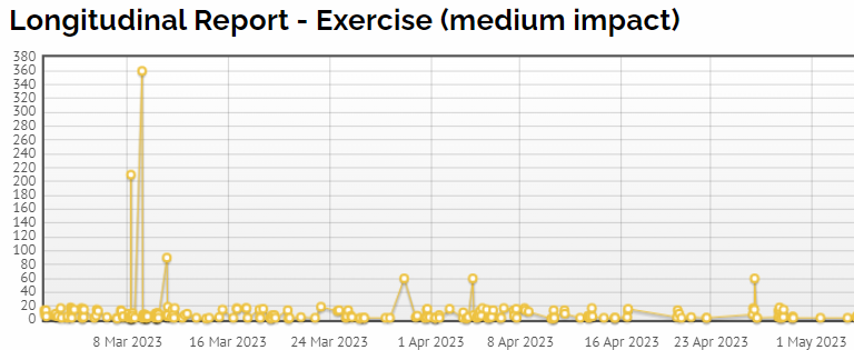 New! See your #diabetes data over time with longitudinal reports for BP, A1C etc - see patterns around stress, pain, feelings, menstruation, exercise etc #t1d #type1diabetes #t2d @DiabetesDaily @Diabetesaus #doc #OzDoc jadediabetes.com