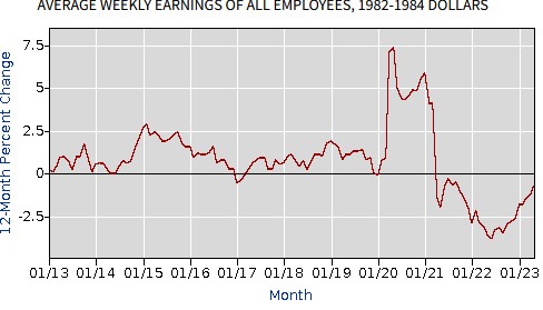 investigator_50's tweet image. Real Average Weekly Earnings Fall for 26th Straight Month Under Biden, as Inflation Outpaces Wage Growth
When inflation is factored in, real average weekly earnings in May marked the 26th consecutive monthly decline, compared to year-ago, the U.S. Bureau of Labor Statistics…