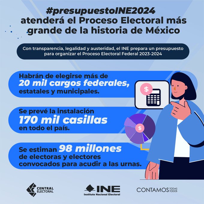 INEMexico's tweet photo. ➡ Con el #PresupuestoINE2024 se atenderá el Proceso Electoral más grande de la historia de México, el cual se prepara con transparencia, legalidad y austeridad. https://t.co/fepSo0rApM https://t.co/AevNKsd3US