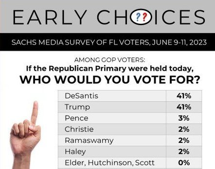 2024 Florida Republican Primary

• DeSantis — 41%
• Trump — 41%
• Pence — 3%
• Christie — 2%
• Haley — 2%
• Ramaswamy — 2%
• Undecided — 8%

(Total 1st and 2nd choice)
• DeSantis — 71%
• Trump — 57%

<a href="/SachsMediaGrp/">Sachs Media</a>  | June 9-11 | LVs
floridapolitics.com/archives/61818…