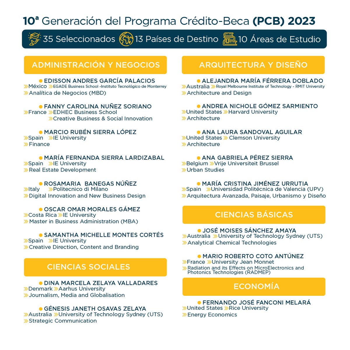 FELICIDADES a los 35 seleccionados del #ProgramaCréditoBeca.  Los talentosos jóvenes irán a estudiar a 10 áreas de estudios, 13 países de destino. La Convocatoria 2023 representa una inversión de más de L24 Millones en la educación al más alto nivel.
#AdelanteTalentoHondureño