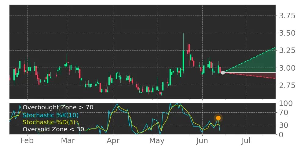 Tickeron's tweet image. This is amazing! What do you think? $CPSH Stochastic Oscillator left the oversold zone. #CPSTechnologies srnk.us/go/4726039