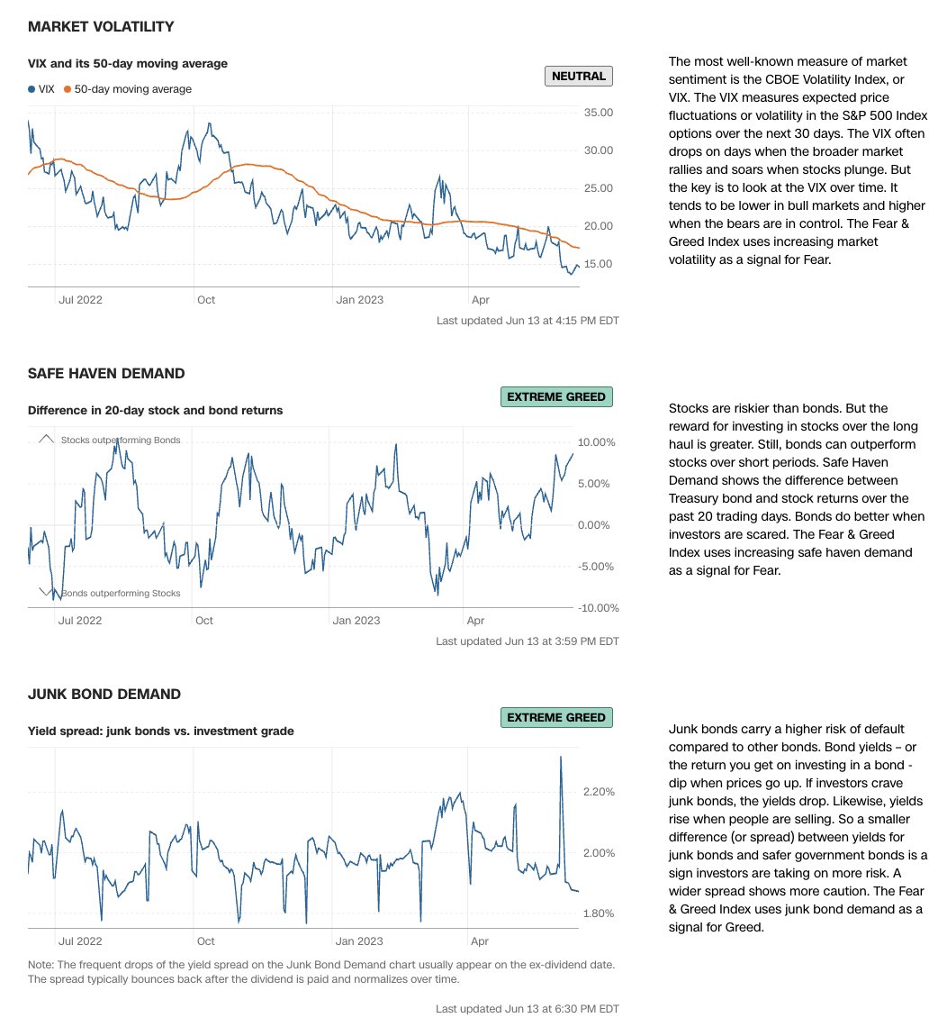 InsiderFinance0's tweet photo. 7 Fear &amp; Greed Indicators:

* Market Momentum (Extreme Greed)
* Stock Price Strength (Greed)
* Stock Price Breadth (Greed)
* Put &amp; Call Options (Extreme Greed)
* Market Volatility (Neutral)
* Safe Haven Demand (Extreme Greed)
* Junk Bond Demand (Extreme Greed) https://t.co/Gv5eKSAro3