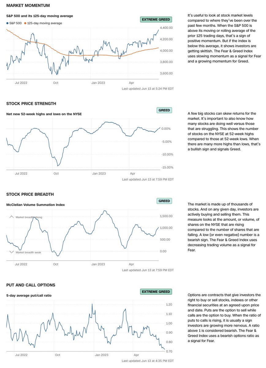InsiderFinance0's tweet photo. 7 Fear &amp; Greed Indicators:

* Market Momentum (Extreme Greed)
* Stock Price Strength (Greed)
* Stock Price Breadth (Greed)
* Put &amp; Call Options (Extreme Greed)
* Market Volatility (Neutral)
* Safe Haven Demand (Extreme Greed)
* Junk Bond Demand (Extreme Greed) https://t.co/Gv5eKSAro3