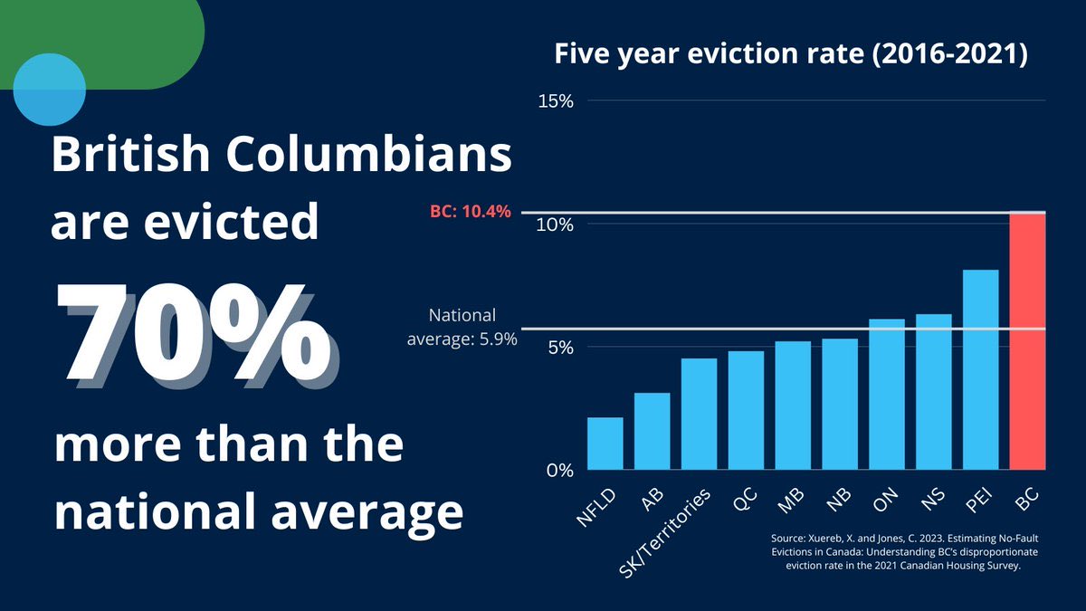Hows that working out so far? #vanre #demovictions #vanpoli #bcpoli