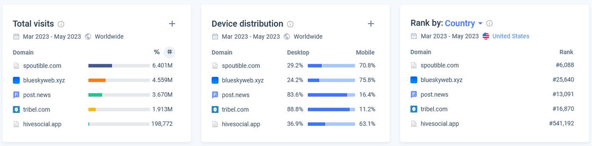 cbouzy's tweet photo. 🐳Here are the new numbers provided by Similarweb. The numbers are different from SEMRUSH, but the result is the same. https://t.co/hfFdnf3QqT is on top.🏆

Stop listening to the naysayers and trolls, and join Spoutible. We need your help with building the future of social media. https://t.co/AEs8GCjiCh
