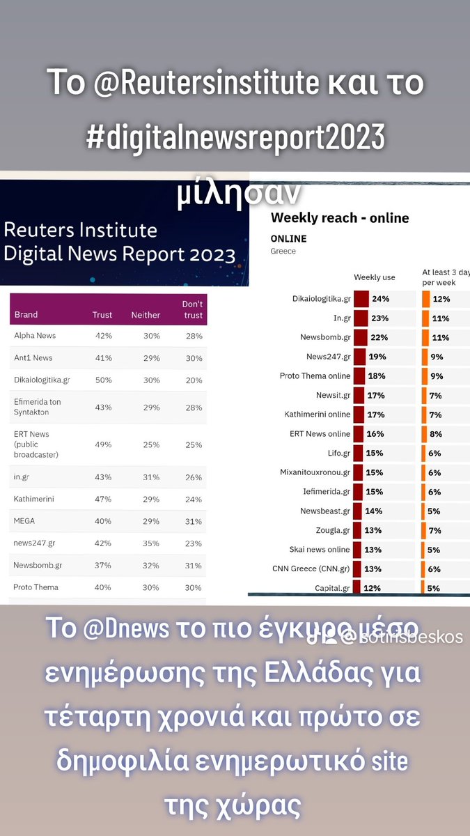 #digitalnewsreport2023 #Reuters #τα_media_στην_Ελλαδα Πρωταθλητής σε εγκυρότητα και δημοφιλία το Dnews <a href="/dikaiologitika/">Dnews</a>