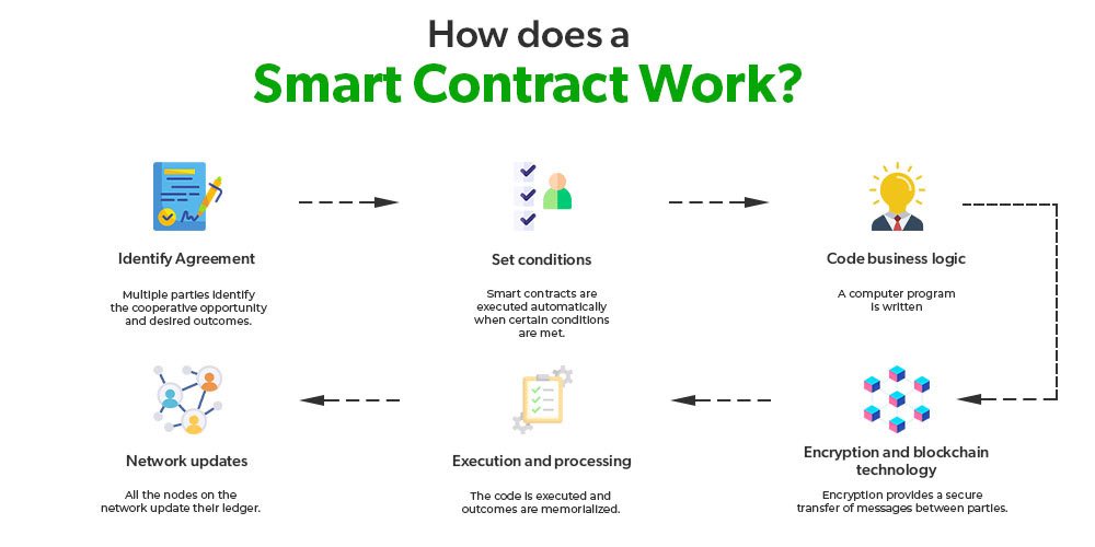 greenheart_cbd's tweet photo. #SmartContracts, the backbone of #CBDeFi, are self-executing agreements encoded on a #blockchain.
They enable decentralized applications (#DApps) and decentralized finance (#DeFi), expanding the capabilities of blockchain technology. https://t.co/FZ50PTzASw