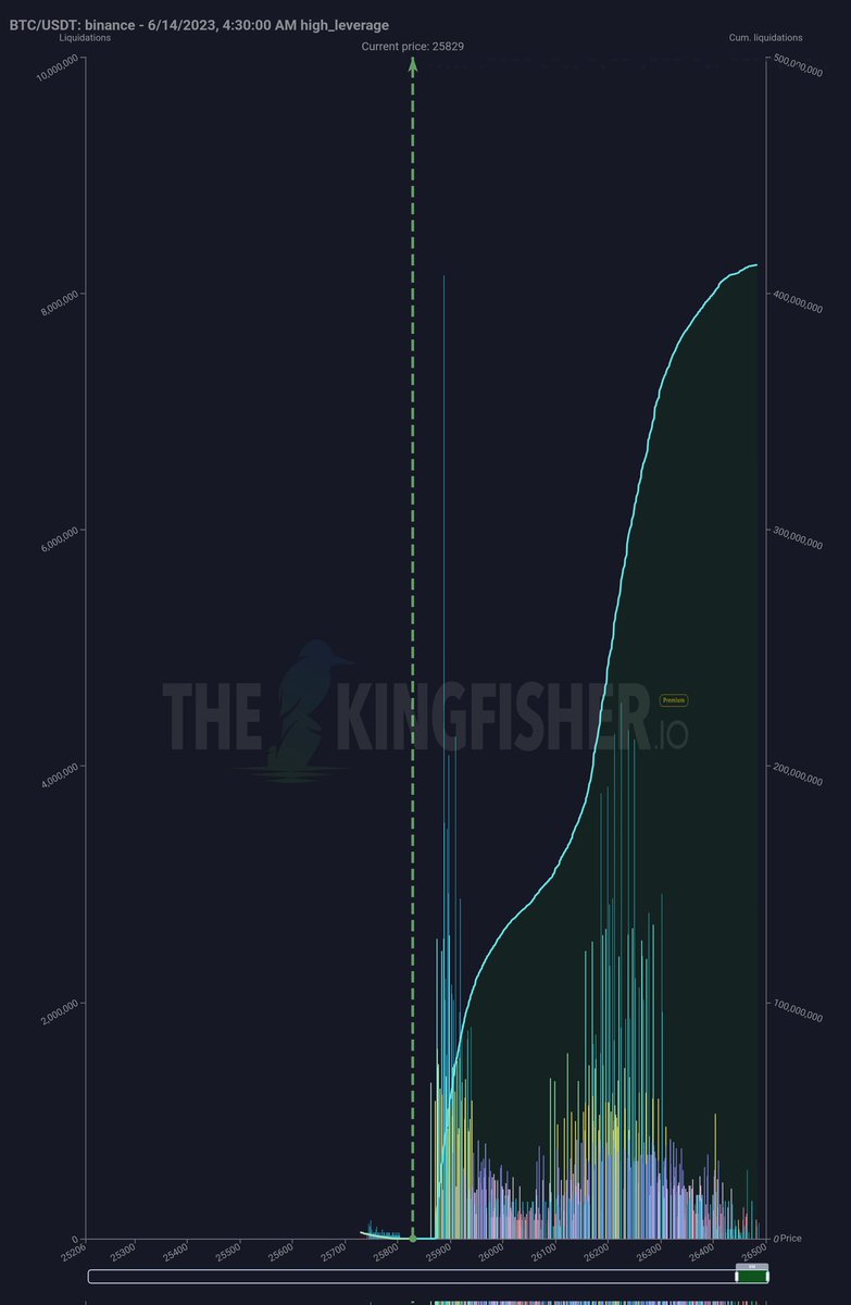 axesharma's tweet photo. @52kskew Clear fake/scam pump or manipulation for liquidation late short with BTCBUSD pair ☠️

now what you say about this manipulation?

@cz_binance @binance https://t.co/s9pGFyJu1X