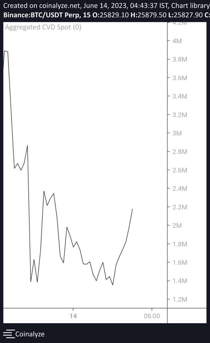 axesharma's tweet photo. @IruwenEvillan @52kskew @cz_binance @binance Clear fake/scam pump or manipulation for liquidation late short with BTCBUSD pair ☠️ https://t.co/ImOBOXRLzG