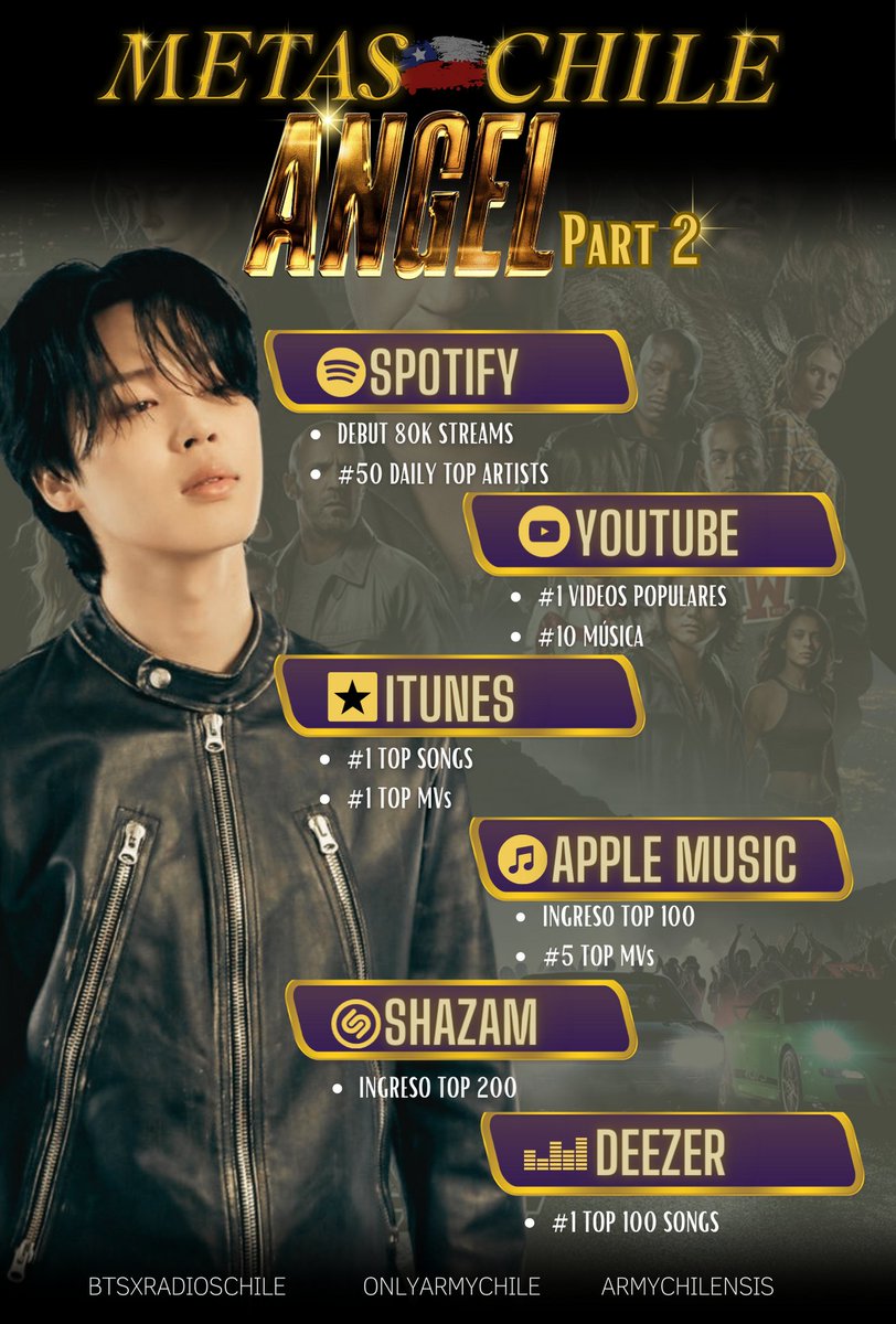 armychilensis's tweet photo. 📍 Metas Chile 🇨🇱
#Angel_Pt2

Park Jimin regresa con ‘Angel Pt.2’, la segunda parte de la colaboración del soundtrack de la película 'Fast and Furious 10' 🔥

CH ARMY aquí están los objetivos por plataforma para nuestro país!

JIMIN IS COMING
#FastX #FastAndFurious @BTS_twt https://t.co/R2YOVJ34f3