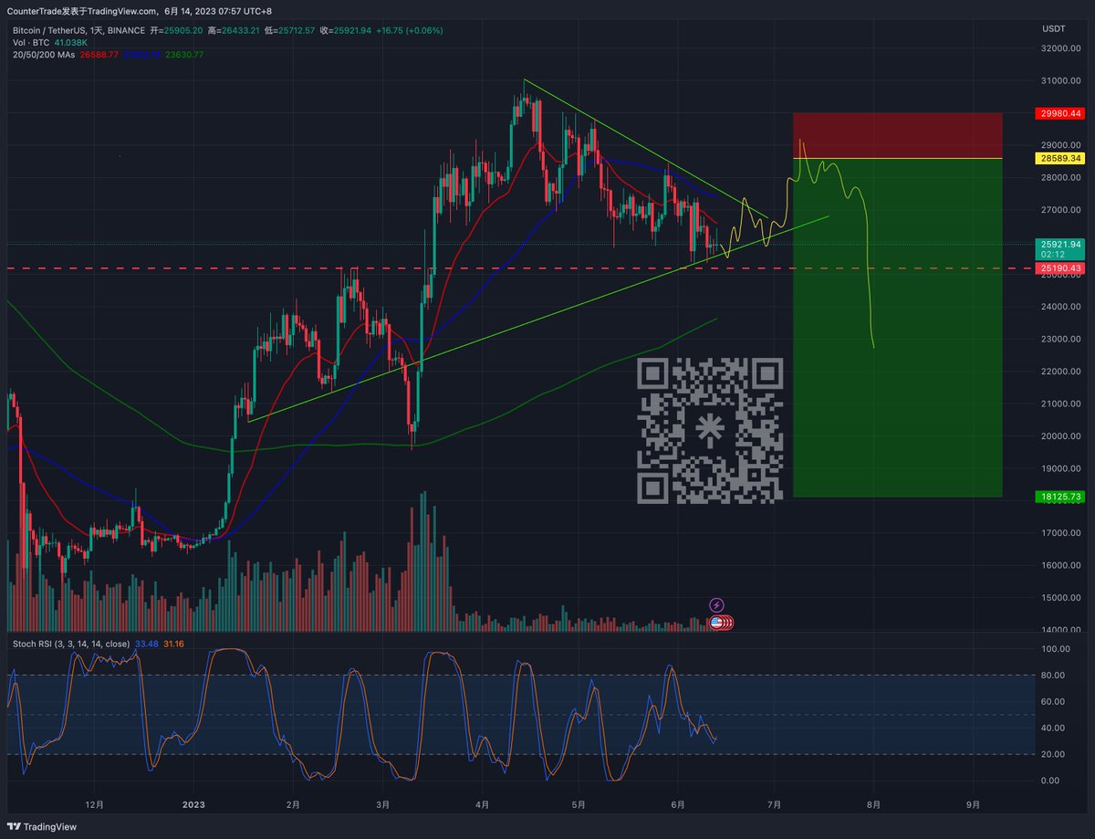 #BTC 25-25.5k短期买盘较强，观点还是要大级别的下跌。先需要突破下降结构的趋势线去诱多。高确定性机会是突破通道后去28500-29000之间建仓空单。
#btc #eth #arb #ldo #op #ssv #doge #ordi #brc20 #pepe
🔗🌲：linktr.ee/ricetoshi