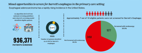 Online now in GIE’s Articles in Press: “Missed opportunities for screening for Barrett’s esophagus in the primary care setting of a large health system.” by Molly Stewart et al. giejournal.org/article/S0016-… @arvind_trindade @ShashankGargGI @usman_aliakbar