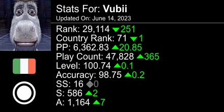 xVubi's tweet photo. osu! stats for player Vubii automatically generated by https://t.co/tusBoJgl2E #ProsuTweetPoster https://t.co/HUd8LsQcj4