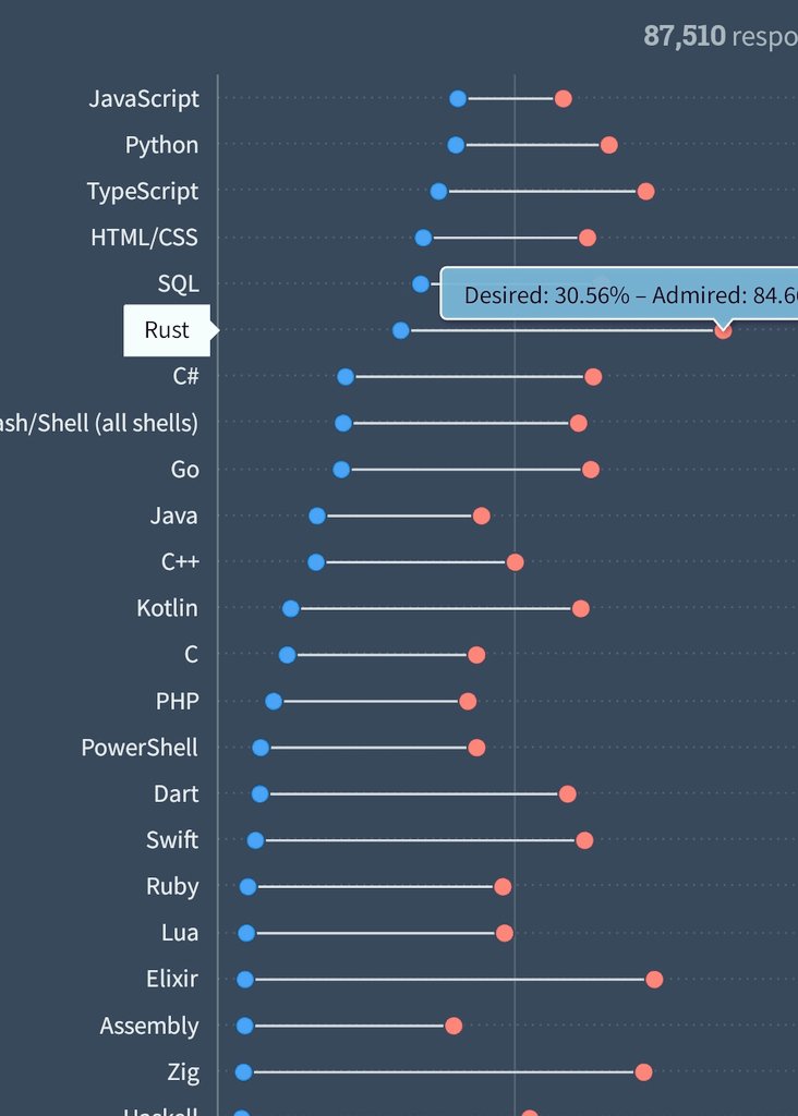 ✨ 2023 stackoverflow developers' survey

👉 Rust still most admired language

👉 More than 80% of developers that use Rust want to use it again next year

👉 #Elixir 73% admired
👉 #Zig 71%
👉 TS 71%
👉 #Python 65%
👉 Go 62%
👉 C# 62%

#programming #rustlang #python #golang