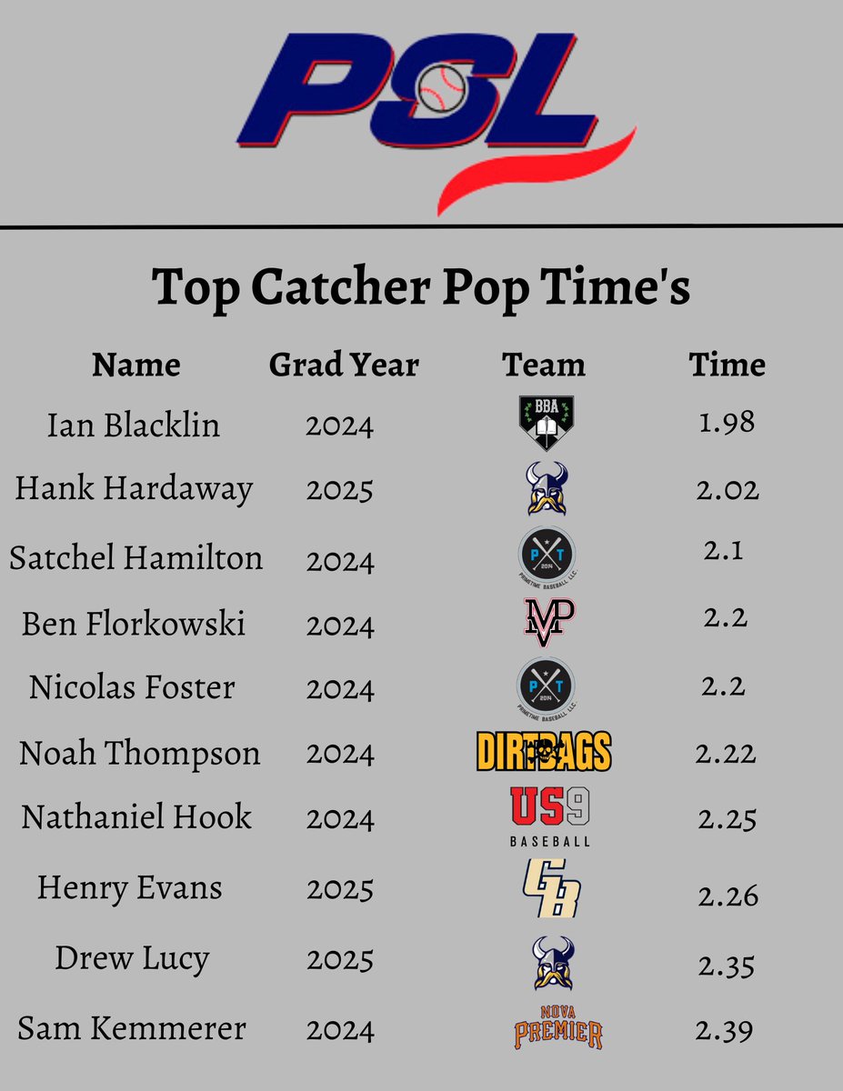 Bradley Baseball Academia (@bradley_eagles) on Twitter photo Top metrics from PSL Invitational. Thank you <a href="/HeadfirstHRoll/">Headfirst Showcase</a> <a href="/DCATbaseball/">Justin Cronk</a> <a href="/CleanFuego/">CleanFuego🦄🛸</a> <a href="/BSNSPORTS/">BSN SPORTS</a> <a href="/DICKS/">DICK'S Sporting Goods</a> <a href="/NVTBLBaseball/">NVTBL</a> Top metrics from PSL Invitational. Thank you <a href="/HeadfirstHRoll/">Headfirst Showcase</a> <a href="/DCATbaseball/">Justin Cronk</a> <a href="/CleanFuego/">CleanFuego🦄🛸</a> <a href="/BSNSPORTS/">BSN SPORTS</a> <a href="/DICKS/">DICK'S Sporting Goods</a> <a href="/NVTBLBaseball/">NVTBL</a>