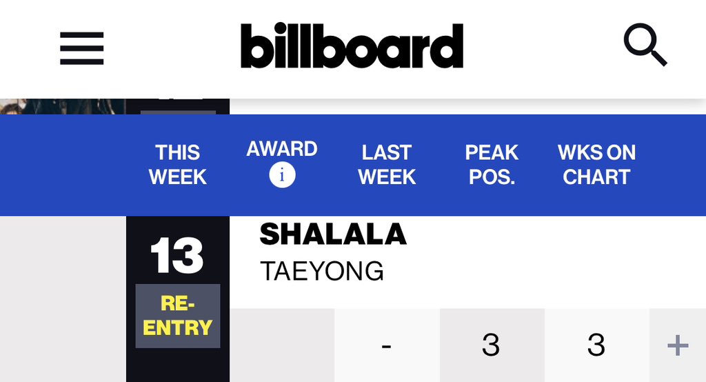 เพลง #SHALALA ของ #TAEYONG <a href="/NCTsmtown/">NCT</a> กลับเข้ามายังชาร์ต Billboard #HotTrendingSongs โดย Twitter อีกครั้งสัปดาห์นี้ในอันดับที่ 13 ค่ะ 🥳🥳🥳

billboard.com/charts/twitter…

#NCT_TAEYONG_SHALALA #TAEYONG_SHALALA #태용