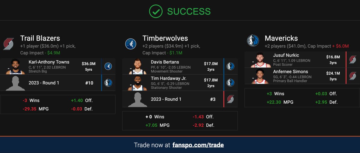 Trail Blazers receive: Karl-Anthony Towns, 2023 #10 overall pick (from DAL) 

Timberwolves receive: Davis Bertans, Tim Hardaway Jr., 2023 #3 overall pick (from POR)

Mavericks receive: Jusuf Nurkic, Anfernee Simons

Who says no? https://t.co/IeedqW4QW6