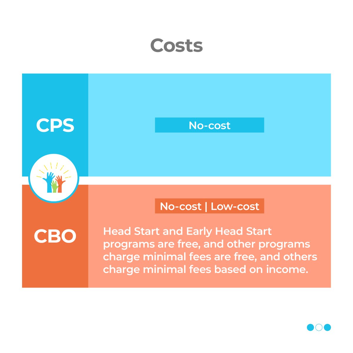 ChicagoLearning's tweet image. Here are the differences you need to know about between CPS Pre-K and CBO Preschool and Early Learning Programs.
.
.
#Chicagoparents #CEL #chicagoearlylearning #chicagopreschool #chicagomoms