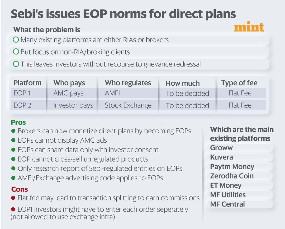Yesterday, Sebi finally introduced norms for 'execution only platforms' for direct #mutualfunds. What are these?  

A lot of online platforms offer direct plans but earn no revenue from them, forcing them to cross-sell other products. They also use licenses like broker or RIA but…