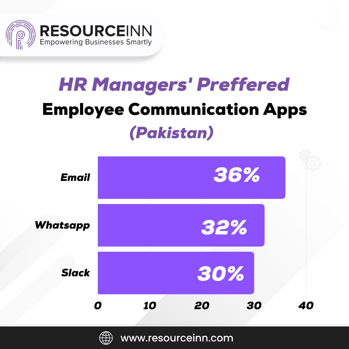 resourceinnHRMS's tweet image. 📊📣 Drumroll, please! HR managers have voiced their opinions on the best employee communication apps. Let's see which apps made the cut

⚡ resourceinn.com
🤝 Stay connected for more
 inspiring content!

.
.
.
..
.

#hr #communication #linkedinpoll #hrms #EmpoweringHRs