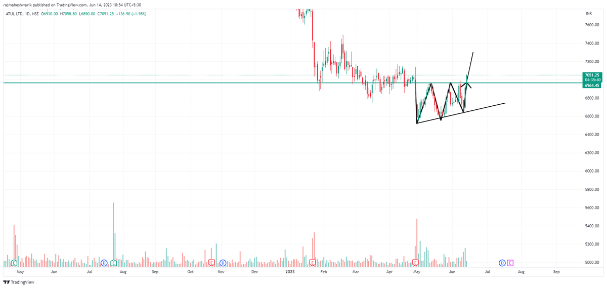 $ATUL.NSE Expecting Bullish rally on the stock with an expecting target of 7300/7600