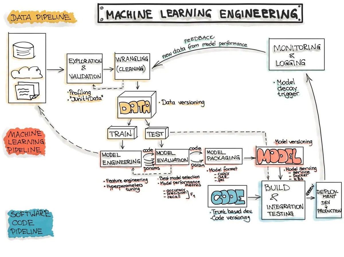 gp_pulipaka's tweet image. Implementing #MachineLearning Workflow with #AzureData Factory. #BigData #Analytics #DataScience #AI #IoT #IIoT #Python #RStats #TensorFlow #Java #JavaScript #ReactJS #CloudComputing #Serverless #DataScientist #Linux #Programming #Coding #100DaysofCode  
geni.us/ML-WorkFlow