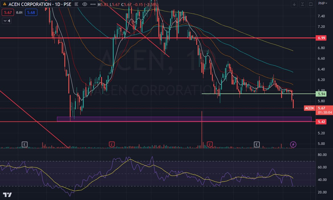 $ACEN will we be seeing P5.40?