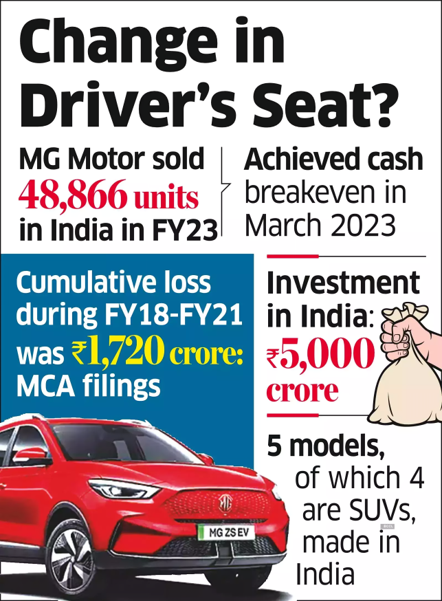 #LeadStoryOnET | #Jindal may take 48% #MGMotor #India stake from #China's #SAIC 
bit.ly/42EWs9P