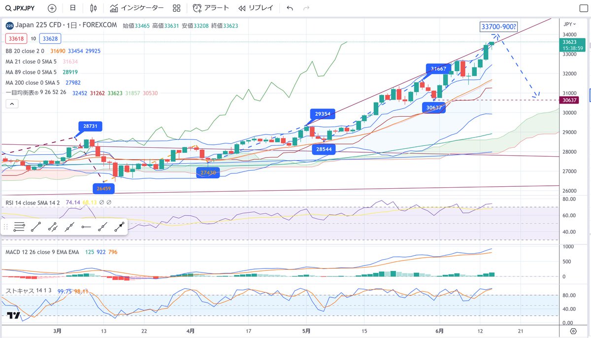 NI225 : Still an upward trend but there might be a reactionary fall from 33700-900.
#StockMarket　#NI225