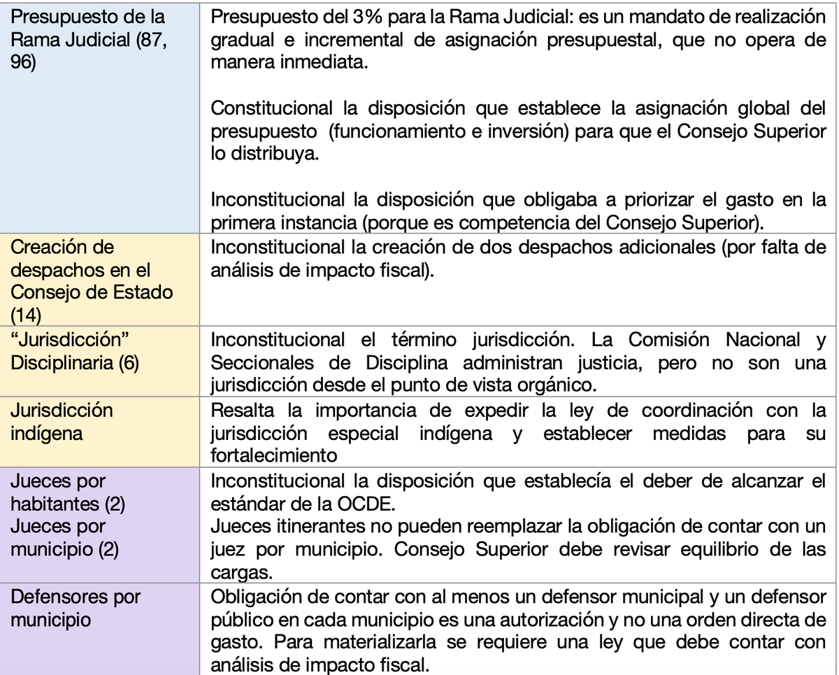 anaramosse1's tweet photo. ⚖️Sentencia C-134/2023 sobre la Ley Estatutaria de la Justicia tiene  cosas interesantes que analizar: debates viejos que requerían lineamientos, ajustes poco sonados, pero quizás transformadores, decisiones complejas que dividen auditorios. 

Procesando aún, pero van algunas: https://t.co/WdLdz6WiV4