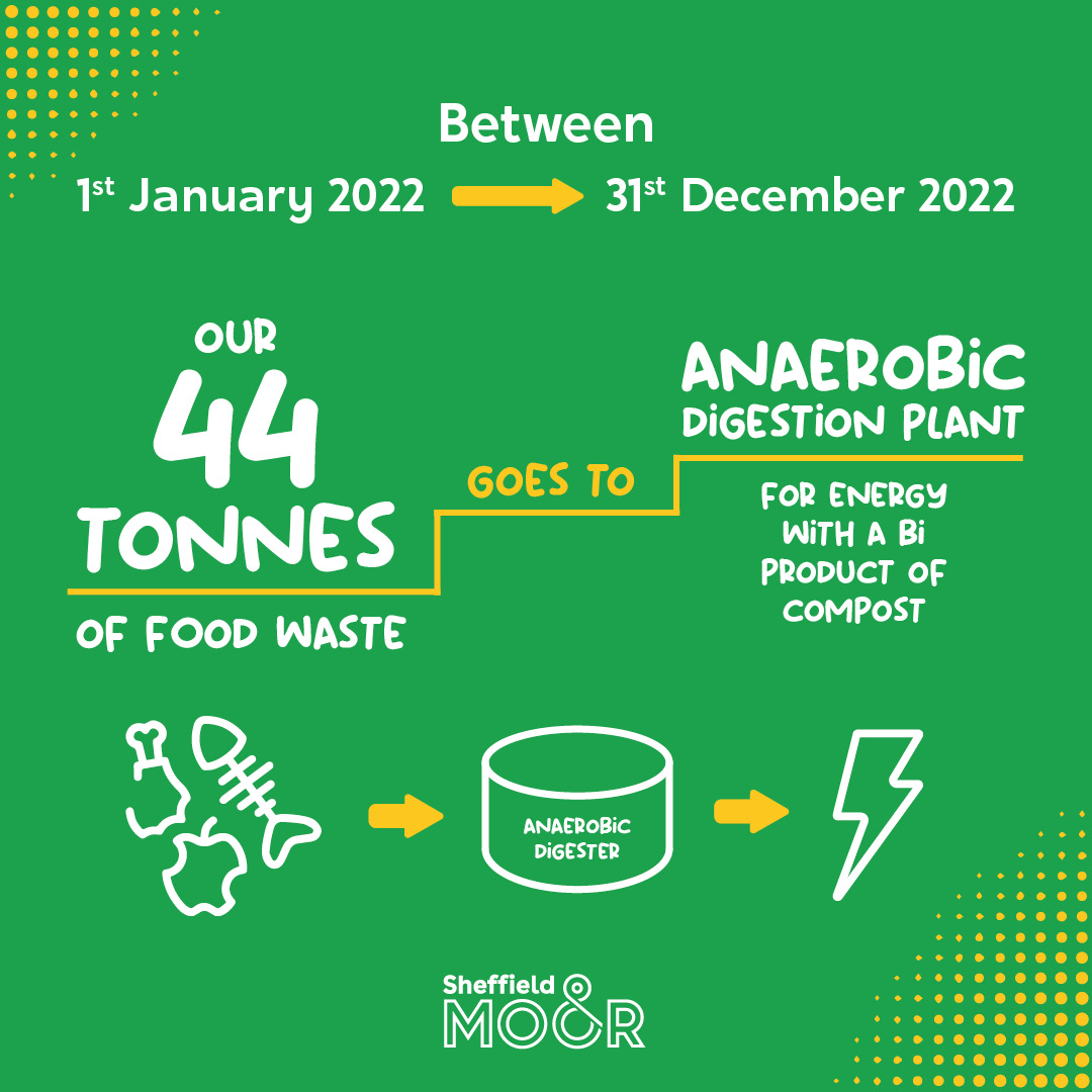 Here at The Moor, we've been working hard to improve our carbon footprint & support environmental protection 🌎

Last year, we sent 44 tonnes of food waste to an anaerobic digestion plant 🙌 This creates energy with a bi-product of compost!

#environmentfriendly #environment