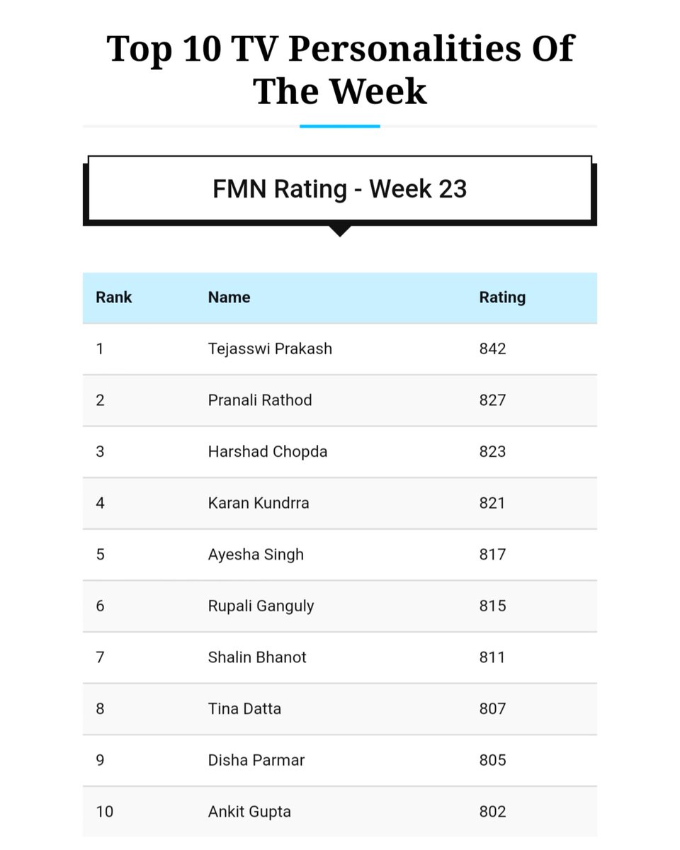 Top 10 TV Personalities of the Week - FMN Rating
Week 23
#tejasswiprakash #pranalirathod #harshadchopda #rupaliganguly  #karankundrra #shalinbhanot #ayeshasingh #DishaParmar #tinadatta #AnkitGupta