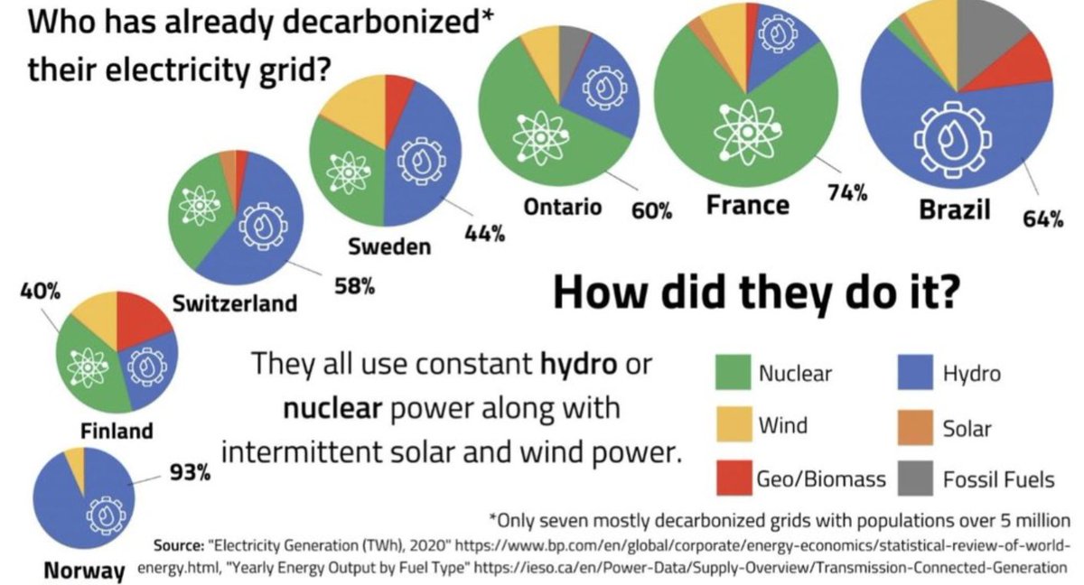 Für die Dekarbonisierung des Stromnetzes hat die Menschheit 2 Wege gefunden:

1) #Wasserkraft
2) #Kernkraft 

Alle Staaten, die ihr Netz dekarbonisiert haben, setzen auf diese Technologien.

Nur 🇩🇪 sagt: lass uns was Verrücktes probieren. Einfach so. Teuer und unzuverlässig.