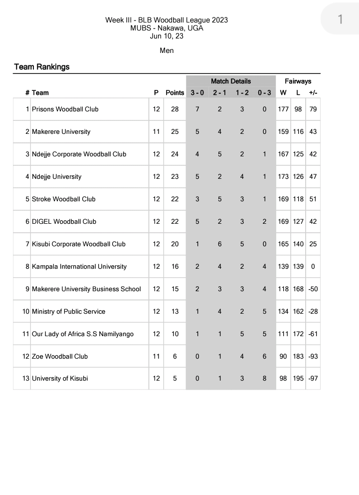 prisonswoodball's tweet photo. After the 1st round of the national woodball league.
#thecorrectionals 
#themaroonarmy
@jbyabs @DavidOkiring @ugprisons https://t.co/fsxFaxp7F6