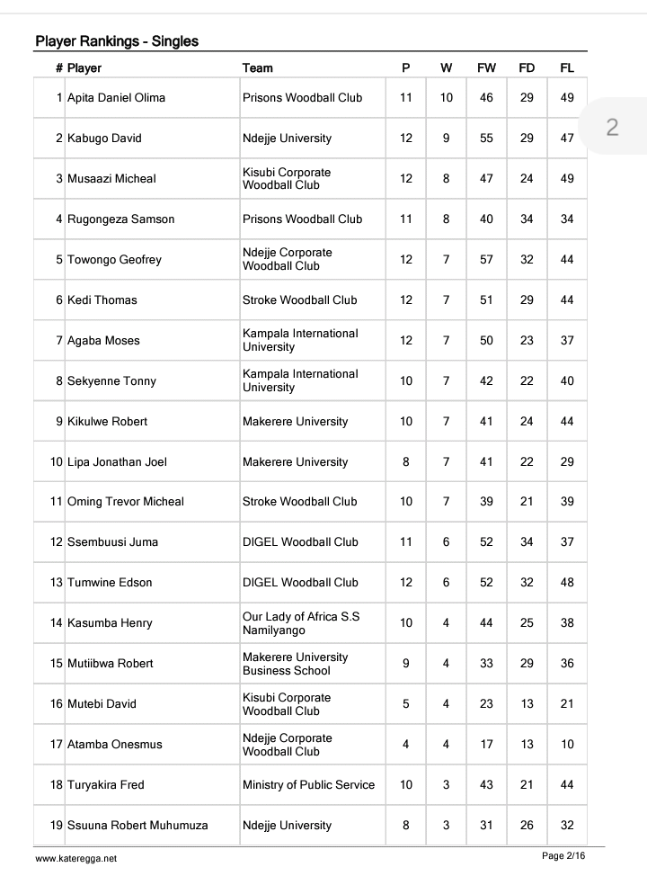 prisonswoodball's tweet photo. After the 1st round of the national woodball league.
#thecorrectionals 
#themaroonarmy
@jbyabs @DavidOkiring @ugprisons https://t.co/fsxFaxp7F6