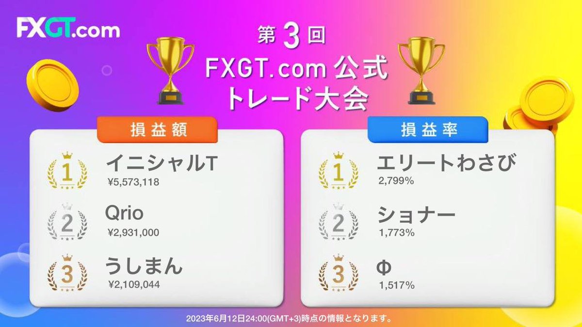FXGT_ASIA's tweet photo. ／ 
#第3回FXGTcom公式トレード大会🏆 
👏最終結果発表👏 
＼ 
 
＜損益率＞ 
🥇：エリートわさび @wasabi931
🥈：ショナー @tioner126
🥉：Φ @phi15937
 
＜損���額＞ 
🥇：イニシャルT 
🥈：Qrio @RankutsuBros
🥉：うしまん @ushiman6280
 
最終ランキングをチェック💨 
https://t.co/YiQUxmeeZD https://t.co/uP7fQyKjJZ