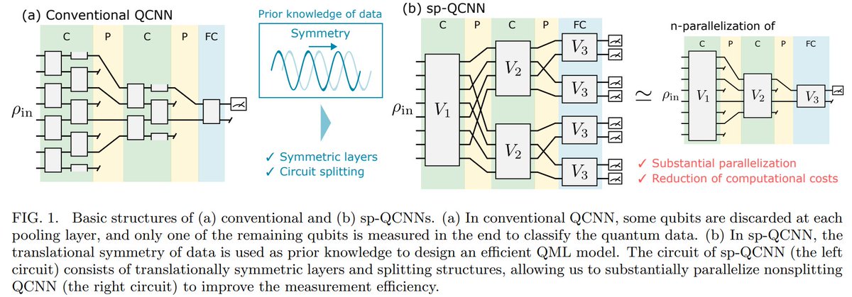 New work out from Fujitsu Research!

(1/4) If you wonder why the discarded qubits in the current structure of a quantum CNN are not used, the research addresses this by proposing a new architecture called split-parallelizing QCNN (sp-QCNN).
arxiv.org/abs/2306.07331