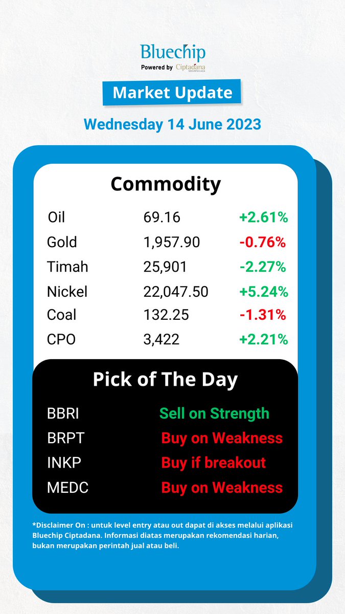 Update Commodity Price & Pick of The Day (14 June 2023)

*Note : angka level entry atau out Pick of The Day dapat diakses melalui aplikasi Bluechip Ciptadana (Disclaimer On)*

#commodity #komoditas #pickoftheday #stock #saham #pasarmodal #bluechip #ciptadanasekuritasasia