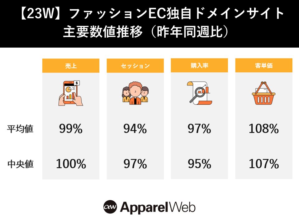 前週(23W)の当社で集計しているファッションEC約100社の平均は売上は横ばい。 約半数が前年割れとECはなかなか難しい状況が続いてますが、店舗との連携強化で
巻き返したい！